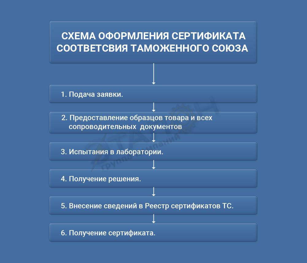 Схема оформления сертификата соответствия Таможенного союз